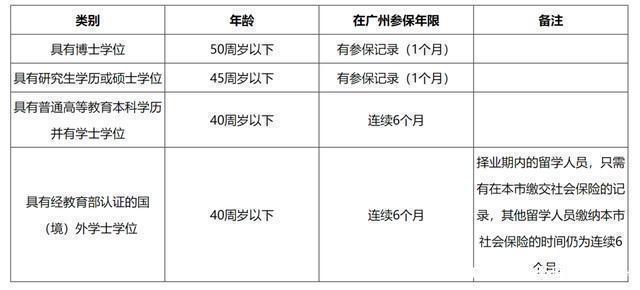 应届生福利大放送！3至5年社保补贴，你准备好了吗？