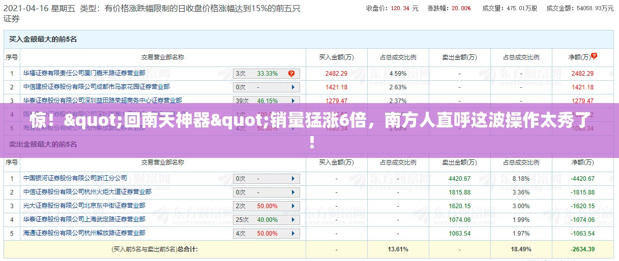 惊！"回南天神器"销量猛涨6倍，南方人直呼这波操作太秀了！