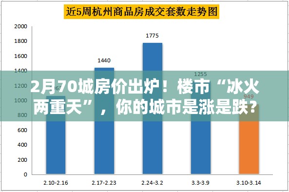 2月70城房价出炉