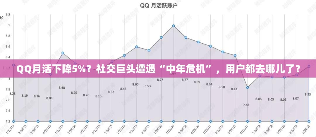 QQ月活下降5%？社交巨头遭遇“中年危机”，用户都去哪儿了？